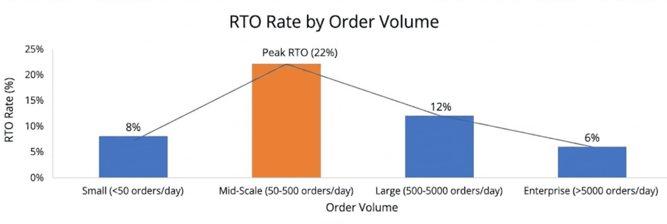 Mid-scale D2C brands face the highest preventable RTO percentage