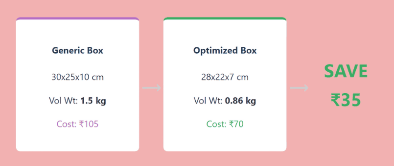 Volumetric weight calculation formula example India showing cost savings